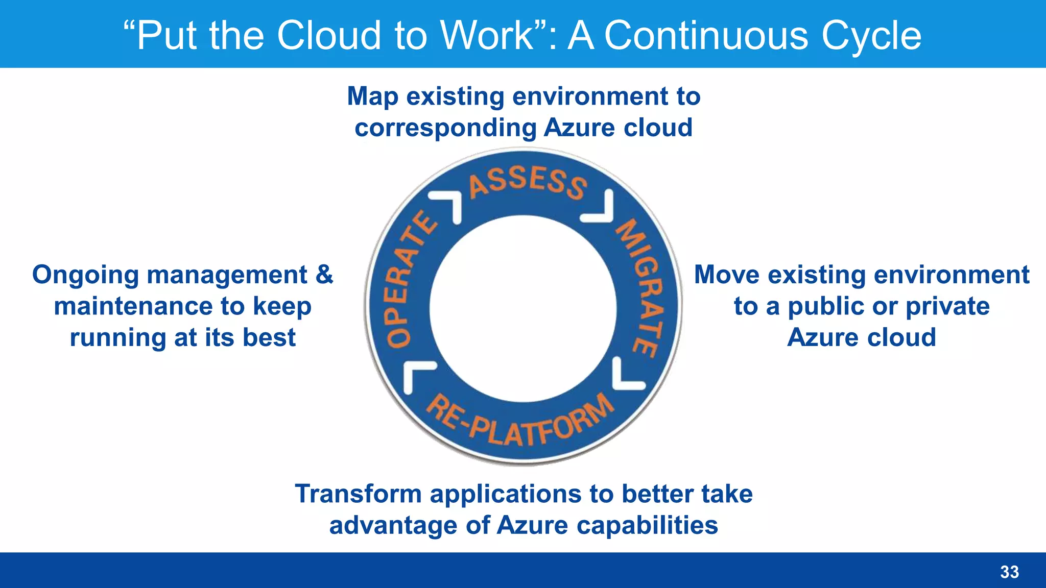 “Put the Cloud to Work”: A Continuous Cycle
Map existing environment to
corresponding Azure cloud
Move existing environment
to a public or private
Azure cloud
Transform applications to better take
advantage of Azure capabilities
Ongoing management &
maintenance to keep
running at its best
33
 