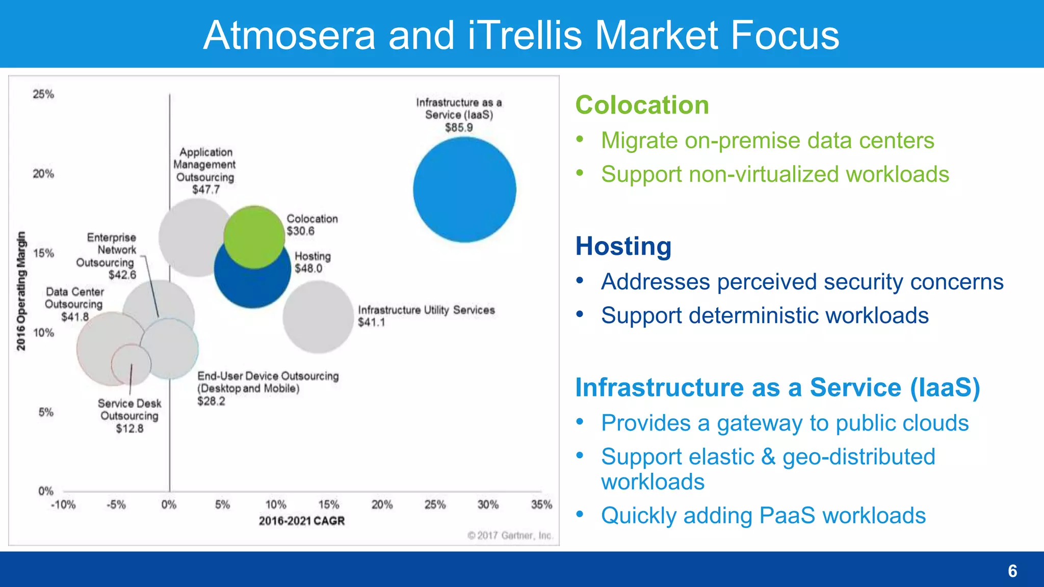 Atmosera and iTrellis Market Focus
Colocation
• Migrate on-premise data centers
• Support non-virtualized workloads
Hosting
• Addresses perceived security concerns
• Support deterministic workloads
Infrastructure as a Service (IaaS)
• Provides a gateway to public clouds
• Support elastic & geo-distributed
workloads
• Quickly adding PaaS workloads
6
 