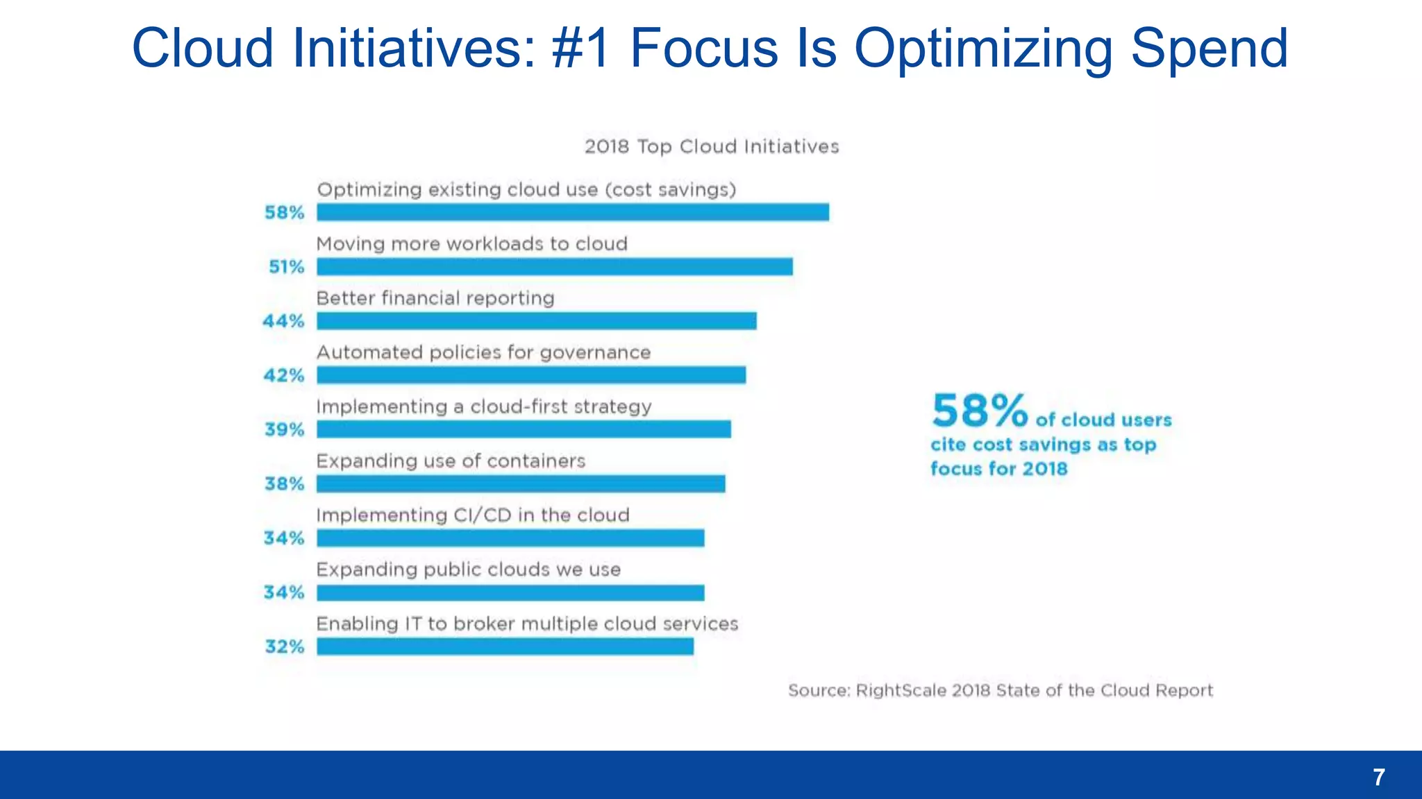 7
Cloud Initiatives: #1 Focus Is Optimizing Spend
 