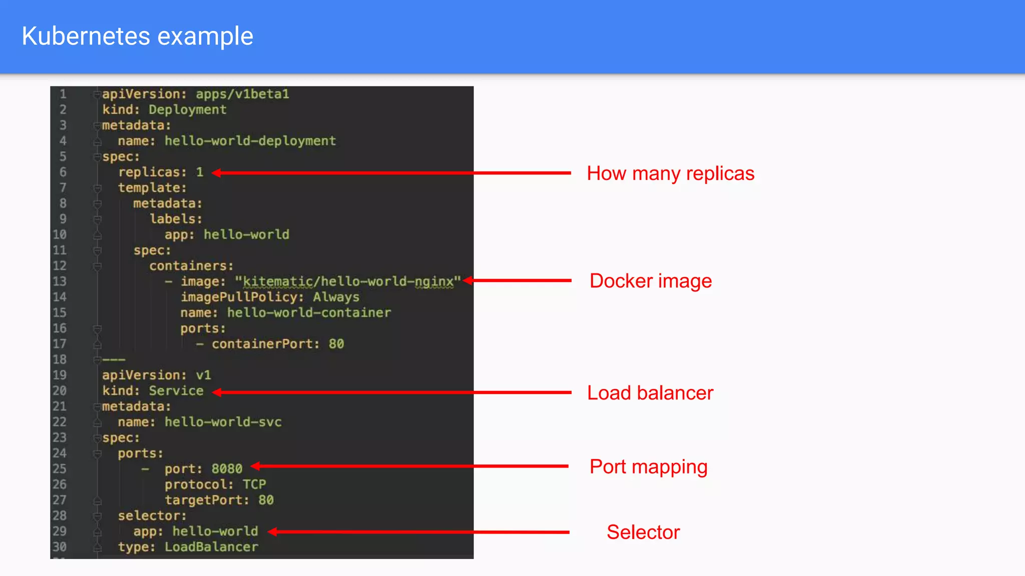 Kubernetes example
Docker image
How many replicas
Load balancer
Port mapping
Selector
 