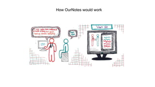 How OurNotes would work
 