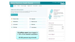 Online Electronic Health Record
Record notes
Medications
Lab results
Warnings
Maternity care
Diagnosis
Referrals
Vaccinations
1,8 million users have logged in
= 18% of the Swedish population
48 000 persons log in/month
 