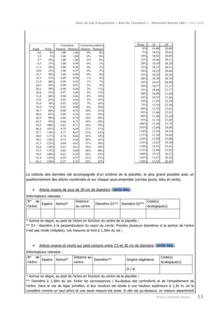 Suivi du site d’acquisition « Bois du Touchand » - Montreuil-Bonnin (86) – Mars 2018
Poitou-Charentes Nature 11
La collecte des données est accompagnée d’un schéma de la placette, le plus grand possible avec un
positionnement des arbres numérotés et sur chaque sous-ensemble (cercles jaune, bleu et verts).
• Arbres vivants de plus de 30 cm de diamètre (cercle bleu)
Informations relevées :
N° de
l’arbre
Espèce Azimut*
Distance
au centre
Diamètre D1** Diamètre D2**
Code(s)
écologique(s)
* Azimut en degré, au pied de l’arbre en fonction du centre de la placette ;
** D1 : diamètre à la perpendiculaire du rayon du cercle. Prendre plusieurs diamètres si la section de l’arbre
n’est pas ronde (méplats). Les mesures se font à 1,30m du sol ;
• Arbres vivants et morts sur pied compris entre 7,5 et 30 cm de diamètre (cercle bleu)
Informations relevées :
N° de
l’arbre
Espèce Azimut*
Distance au
centre
Diamètre** Origine végétative
Code(s)
écologique(s)
O / N
* Azimut en degré, au pied de l’arbre en fonction du centre de la placette ;
** Diamètre à 1,30m du sol. Eviter les excroissances / Au-dessus des contreforts et de l’empattement de
l’arbre. Dans le cas de tiges jumelles, si leur soudure est située à une hauteur supérieure à 1,30 m, on la
considère comme un seul arbre et une seule mesure est prise. Si elle est au-dessous, on mesure séparément
 