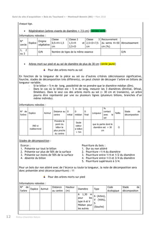 Suivi du site d’acquisition « Bois du Touchand » - Montreuil-Bonnin (86) – Mars 2018
12 Poitou-Charentes Nature
chaque tige.
• Régénération (arbres vivants de diamètre < 7,5 cm) (cercles verts)
Informations relevées :
N°
cercle
Espèce
Origine
végétative
Classe 1
0,5<H<1,5
cm
Classe 2
1,5<H et
2,5<D
Classe 3
2,5<D<7,5
cm
Recouvrement
du semis H<50
cm (%)
Abroutissement
1, 2
ou 3
O/N Nombre de tiges de la même essence O/N
• Arbres mort sur pied et au sol de diamètre de plus de 30 cm (cercle jaune)
Pour des arbres morts au sol
En fonction de la longueur de la pièce au sol ou d’autres critères (décroissance significative,
fourche, stades de décomposition très différents), on peut choisir de découper l’arbre en billons de
longueur variable.
- Si le billon < 5 m de long, possibilité de ne prendre que le diamètre médian (Dm).
- Dans le cas où le billon est > 5 m de long, mesurer les 3 diamètres (Dinitial, Dfinal,
Dmédian). Dans le seul cas des arbres morts au sol (> 30 cm et transects), un arbre
pourra être représenté par une ou plusieurs lignes (plusieurs billons, branches d’un
même individu).
Informations relevées :
N° de
l'arbre
Espèce Azimut
Distance au
centre
D
initial
D
médian
D
final
Longueur
%
contact
avec le
sol
Taillis
Stade de
décomposition
IND si
indéterminé
Prendre le
point du
billon le
plus proche
du centre
Seule
valeur
si billon
> 5m
que la partie dont le
diamètre est > 30
cm
O
Stades de décomposition :
Ecorce :
1. Présente sur tout le billon
2. Présente sur plus de 50% de la surface
3. Présente sur moins de 50% de la surface
4. Absente du billon
Pourriture du bois :
1. Dur ou non altéré
2. Pourriture <1/4 du diamètre
3. Pourriture entre 1/4 et 1/2 du diamètre
4. Pourriture entre 1/2 et 3/4 du diamètre
5. Pourriture supérieure à 3/4.
Pour un bois dur non altéré avec de l’écorce su toute la longueur, la note de décomposition sera
donc présentée ainsi (écorce/pourriture) : 11
Pour des arbres morts sur pied
Informations relevées :
N° de
l'arbre
Espèce Azimut
Distance
au centre
Hauteur
(m)
Diamètre Type
Code
écologique
Stade de
décomposition
A 1,30 m
pour les
type A et V
Médian pour
les autres
A (Arbre),
V (Volis),
S
(Souche)
 