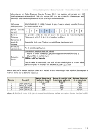 Suivi du site d’acquisition « Bois du Touchand » - Montreuil-Bonnin (86) – Mars 2018
Poitou-Charentes Nature 15
déterminantes en Poitou-Charentes (Jourde, Terrisse, 2001). Les espèces patrimoniales ont été
systématiquement géolocalisées à l’aide d’un système GPS, dont les coordonnées géographiques sont
exprimées dans le système géodésique WGS84 en « degré-minute-seconde ».
Références
bibliographiques
BRUCIAMACCHIE, M. (2005) Protocole de suivi d’espaces naturels protégés. Ministère
de l’environnement, 42 p.
Période annuelle
du suivi
J F M A M J J A S O N D
Durée et
fréquence
N= première année de mise en œuvre des mesures de restauration/gestion
Fréquence du suivi : N-1, N+1, N+10 puis tous les 10 ans
Contraintes et
points de
vigilance
Accessibilité de la zone d'étude et immuabilité des placettes de suivi.
Procédures
administratives
Pas de procédure particulière.
Evaluation du
temps
Evaluation du temps par an et par placette :
→ Relevés de terrain (dendrologie, phytosociologie et inventaire floristique): 3j
→ SIG, synthèse et analyse : 1,5 j
TOTAL : 4,5 j/an/placette
Dans le cadre de cette étude, une seule placette dendrologique et un seul relevé
phytosociologique et floristique ont été effectués, soit 4,5j au total.
Afin de retrouver de manière précise le centre de la placette de suivi dendrologique il est important de compléter la
méthode décrite par les éléments ci-dessous.
Numéro Descriptif
Azimut du centre de
la placette de suivi
vers ce point
Azimut de ce point vers
le centre de la placette
de suivi
Distance du centre
de la placette de
suivi
1 GROS QUERCUS 280° 99° 4.40m
2 PRUNUS AVIUM 44° 232° 1.86m
3 GROS QUERCUS 164° 346° 6.90m
4 GROS QUERCUS 208° 28° 10.40m
Figure 3. Repère du centre de la placette de suivi dendrologique réalisée sur le site « Bois du Touchand » (86).
 