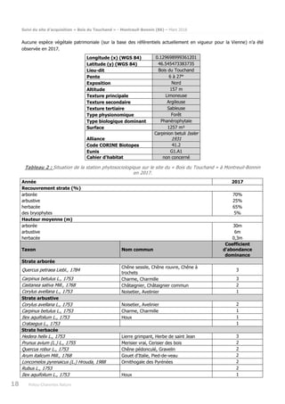 Suivi du site d’acquisition « Bois du Touchand » - Montreuil-Bonnin (86) – Mars 2018
18 Poitou-Charentes Nature
Aucune espèce végétale patrimoniale (sur la base des référentiels actuellement en vigueur pour la Vienne) n’a été
observée en 2017.
Longitude (x) (WGS 84) 0.129698999361201
Latitude (y) (WGS 84) 46.545473383735
Lieu-dit Bois du Touchand
Pente 6 à 27°
Exposition Nord
Altitude 157 m
Texture principale Limoneuse
Texture secondaire Argileuse
Texture tertiaire Sableuse
Type physionomique Forêt
Type biologique dominant Phanérophytaie
Surface 1257 m²
Alliance
Carpinion betuli Issler
1931
Code CORINE Biotopes 41.2
Eunis G1.A1
Cahier d'habitat non concerné
Tableau 2 : Situation de la station phytosociologique sur le site du « Bois du Touchand » à Montreuil-Bonnin
en 2017.
Année 2017
Recouvrement strate (%)
arborée 70%
arbustive 25%
herbacée 65%
des bryophytes 5%
Hauteur moyenne (m)
arborée 30m
arbustive 6m
herbacée 0,3m
Taxon Nom commun
Coefficient
d'abondance
dominance
Strate arborée
Quercus petraea Liebl., 1784
Chêne sessile, Chêne rouvre, Chêne à
trochets
3
Carpinus betulus L., 1753 Charme, Charmille 3
Castanea sativa Mill., 1768 Châtaignier, Châtaignier commun 2
Corylus avellana L., 1753 Noisetier, Avelinier 1
Strate arbustive
Corylus avellana L., 1753 Noisetier, Avelinier 2
Carpinus betulus L., 1753 Charme, Charmille 1
Ilex aquifolium L., 1753 Houx 1
Crataegus L., 1753 1
Strate herbacée
Hedera helix L., 1753 Lierre grimpant, Herbe de saint Jean 3
Prunus avium (L.) L., 1755 Merisier vrai, Cerisier des bois 2
Quercus robur L., 1753 Chêne pédonculé, Gravelin 2
Arum italicum Mill., 1768 Gouet d'Italie, Pied-de-veau 2
Loncomelos pyrenaicus (L.) Hrouda, 1988 Ornithogale des Pyrénées 2
Rubus L., 1753 2
Ilex aquifolium L., 1753 Houx 1
 