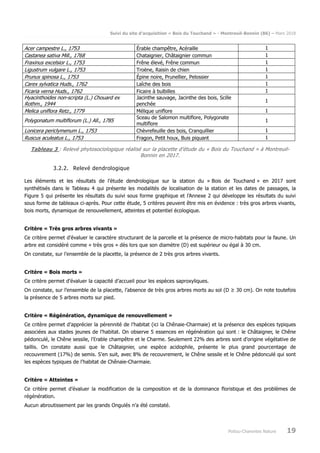 Suivi du site d’acquisition « Bois du Touchand » - Montreuil-Bonnin (86) – Mars 2018
Poitou-Charentes Nature 19
Acer campestre L., 1753 Érable champêtre, Acéraille 1
Castanea sativa Mill., 1768 Chataignier, Châtaignier commun 1
Fraxinus excelsior L., 1753 Frêne élevé, Frêne commun 1
Ligustrum vulgare L., 1753 Troëne, Raisin de chien 1
Prunus spinosa L., 1753 Épine noire, Prunellier, Pelossier 1
Carex sylvatica Huds., 1762 Laîche des bois 1
Ficaria verna Huds., 1762 Ficaire à bulbilles 1
Hyacinthoides non-scripta (L.) Chouard ex
Rothm., 1944
Jacinthe sauvage, Jacinthe des bois, Scille
penchée
1
Melica uniflora Retz., 1779 Mélique uniflore 1
Polygonatum multiflorum (L.) All., 1785
Sceau de Salomon multiflore, Polygonate
multiflore
1
Lonicera periclymenum L., 1753 Chèvrefeuille des bois, Cranquillier 1
Ruscus aculeatus L., 1753 Fragon, Petit houx, Buis piquant 1
Tableau 3 : Relevé phytosociologique réalisé sur la placette d’étude du « Bois du Touchand » à Montreuil-
Bonnin en 2017.
3.2.2. Relevé dendrologique
Les éléments et les résultats de l’étude dendrologique sur la station du « Bois de Touchand » en 2017 sont
synthétisés dans le Tableau 4 qui présente les modalités de localisation de la station et les dates de passages, la
Figure 5 qui présente les résultats du suivi sous forme graphique et l’Annexe 2 qui développe les résultats du suivi
sous forme de tableaux ci-après. Pour cette étude, 5 critères peuvent être mis en évidence : très gros arbres vivants,
bois morts, dynamique de renouvellement, atteintes et potentiel écologique.
Critère « Très gros arbres vivants »
Ce critère permet d’évaluer le caractère structurant de la parcelle et la présence de micro-habitats pour la faune. Un
arbre est considéré comme « très gros » dès lors que son diamètre (D) est supérieur ou égal à 30 cm.
On constate, sur l’ensemble de la placette, la présence de 2 très gros arbres vivants.
Critère « Bois morts »
Ce critère permet d’évaluer la capacité d’accueil pour les espèces saproxyliques.
On constate, sur l’ensemble de la placette, l’absence de très gros arbres morts au sol (D ≥ 30 cm). On note toutefois
la présence de 5 arbres morts sur pied.
Critère « Régénération, dynamique de renouvellement »
Ce critère permet d’apprécier la pérennité de l’habitat (ici la Chênaie-Charmaie) et la présence des espèces typiques
associées aux stades jeunes de l’habitat. On observe 5 essences en régénération qui sont : le Châtaigner, le Chêne
pédonculé, le Chêne sessile, l’Érable champêtre et le Charme. Seulement 22% des arbres sont d’origine végétative de
taillis. On constate aussi que le Châtaignier, une espèce acidophile, présente le plus grand pourcentage de
recouvrement (17%) de semis. S’en suit, avec 8% de recouvrement, le Chêne sessile et le Chêne pédonculé qui sont
les espèces typiques de l’habitat de Chênaie-Charmaie.
Critère « Atteintes »
Ce critère permet d’évaluer la modification de la composition et de la dominance floristique et des problèmes de
régénération.
Aucun abroutissement par les grands Ongulés n’a été constaté.
 