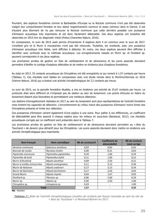 Suivi du site d’acquisition « Bois du Touchand » - Montreuil-Bonnin (86) – Mars 2018
Poitou-Charentes Nature 25
Pourtant, des espèces forestières comme la Barbastelle d’Europe ou la Noctule commune n’ont pas été observées
malgré leur comportement forestier et leur statut respectivement commun et assez commun dans la Vienne. Il est
d’autant plus étonnant de ne pas retrouver la Noctule commune que cette dernière possède une puissance
d’émission acoustique très importante et est donc facilement détectable. Ces deux espèces ont toutefois été
observées en 2015 lors du diagnostic initial (Poitou-Charentes Nature, 2016).
En comparaison, le suivi de 2015 avait permis d’inventorier 8 espèces dont 4 en commun avec le suivi de 2017.
L’oreillard gris et le Murin à moustaches n’ont pas été retrouvés. Toutefois, les oreillards, avec une puissance
d’émission acoustique très faible, sont difficiles à détecter. En outre, ces deux espèces peuvent être difficiles à
identifier avec certitude avec la méthode acoustique. Les enregistrements classés en Murin sp. et Oreillard sp.
peuvent correspondre à ces deux espèces.
Les prochaines années de gestion en îlots de vieillissement et de sénescence et les suivis associés devraient
permettre d’étoffer le cortège d’espèces détectées et de mettre en évidence plus d’espèces forestières.
Au total en 2017, 55 contacts acoustiques de Chiroptères ont été enregistrés ce qui revient à 1,57 contacts par heure
(Tableau 7). Ces résultats sont faibles en comparaison avec une étude menée dans le Montmorillonnais en 2016
(Vienne Nature, 2016) qui a évalué une activité chiroptérologique de 7,2 contacts par heure.
Le suivi de 2015, sur la parcelle forestière étudiée, a mis en évidence une activité de 25,67 contacts par heure. Le
protocole était alors différent et n’imposait pas de station au sein de boisement. Les points d’écoute en lisière du
boisement étaient plus favorables et permettaient une meilleure détection.
Les stations d’enregistrement réalisées en 2017 au sein du boisement sont plus représentatives de l’activité forestière
mais limitent les capacités de détection. L’encombrement du milieu induit des puissances d’émission moins fortes des
Chiroptères présents et limite leur détection.
Ces puissances d’émission varient également d’une espèce à une autre. Pour pallier à ces différences, un coefficient
de détectabilité peut être associé à chaque espèce pour les milieux en sous-bois (Barataud, 2012). Les résultats
acoustiques corrigés par ce coefficient sont présentés dans le Tableau 7.
Les prochaines années de gestion en îlots de vieillissement et de sénescence devraient permettre au « Bois du
Touchand » de devenir plus attractif pour les Chiroptères. Les suivis associés devraient donc mettre en évidence une
activité chiroptérologique plus importante.
Nom français Nom scientifique Nb de contacts/h
Coefficient de
détectabilité
Nb de contacts
total corrigé
Sérotine commune Eptesicus serotinus 0,03 0,83 0,02
Noctule de Leisler Nyctalus leisleri 0,09 0,31 0,03
Pipistrelle commune Pipistrellus pipistrellus 0,29 1,00 0,29
Pipistrelle de Kuhl Pipistrellus kuhlii 0,11 1,00 0,11
Murin d'Alcathoé Myotis alcathoe 0,09 2,50 0,21
Murin à oreilles échancrées Myotis emarginatus 0,11 3,13 0,36
Murin de Natterer Myotis nattereri 0,17 3,13 0,54
Murin de Bechstein Myotis bechsteinii 0,17 2,50 0,43
Grand Murin Myotis myotis 0,03 1,67 0,05
Oreillard sp Plecotus sp 0,06 5,00 0,29
Murin sp Myotis sp 0,40 2,50 1,00
Chiroptère sp chiroptera sp 0,03 - 1,00
Total 1,57 - 4,32
Nb : Nombre
Tableau 7 : Bilan de l’activité chiroptérologique (nombre de contacts par heure) recensée au sein du site du
« Bois du Touchand » à Montreuil-Bonnin en 2017.
 