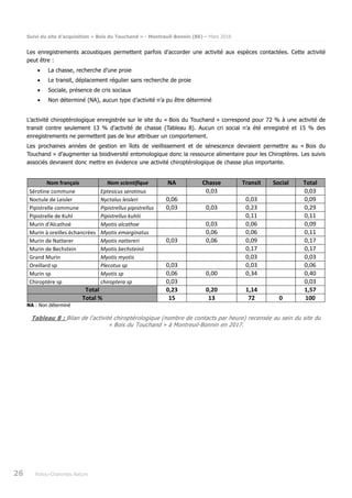Suivi du site d’acquisition « Bois du Touchand » - Montreuil-Bonnin (86) – Mars 2018
26 Poitou-Charentes Nature
Les enregistrements acoustiques permettent parfois d’accorder une activité aux espèces contactées. Cette activité
peut être :
• La chasse, recherche d’une proie
• Le transit, déplacement régulier sans recherche de proie
• Sociale, présence de cris sociaux
• Non déterminé (NA), aucun type d’activité n’a pu être déterminé
L’activité chiroptérologique enregistrée sur le site du « Bois du Touchand » correspond pour 72 % à une activité de
transit contre seulement 13 % d’activité de chasse (Tableau 8). Aucun cri social n’a été enregistré et 15 % des
enregistrements ne permettent pas de leur attribuer un comportement.
Les prochaines années de gestion en îlots de vieillissement et de sénescence devraient permettre au « Bois du
Touchand » d’augmenter sa biodiversité entomologique donc la ressource alimentaire pour les Chiroptères. Les suivis
associés devraient donc mettre en évidence une activité chiroptérologique de chasse plus importante.
Nom français Nom scientifique NA Chasse Transit Social Total
Sérotine commune Eptesicus serotinus 0,03 0,03
Noctule de Leisler Nyctalus leisleri 0,06 0,03 0,09
Pipistrelle commune Pipistrellus pipistrellus 0,03 0,03 0,23 0,29
Pipistrelle de Kuhl Pipistrellus kuhlii 0,11 0,11
Murin d'Alcathoé Myotis alcathoe 0,03 0,06 0,09
Murin à oreilles échancrées Myotis emarginatus 0,06 0,06 0,11
Murin de Natterer Myotis nattereri 0,03 0,06 0,09 0,17
Murin de Bechstein Myotis bechsteinii 0,17 0,17
Grand Murin Myotis myotis 0,03 0,03
Oreillard sp Plecotus sp 0,03 0,03 0,06
Murin sp Myotis sp 0,06 0,00 0,34 0,40
Chiroptère sp chiroptera sp 0,03 0,03
Total 0,23 0,20 1,14 1,57
Total % 15 13 72 0 100
NA : Non déterminé
Tableau 8 : Bilan de l’activité chiroptérologique (nombre de contacts par heure) recensée au sein du site du
« Bois du Touchand » à Montreuil-Bonnin en 2017.
 