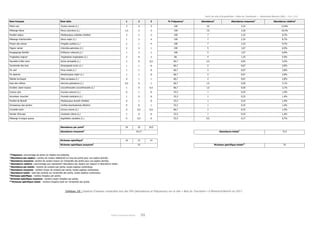 Suivi du site d’acquisition « Bois du Touchand » - Montreuil-Bonnin (86) – Mars 2018
Poitou-Charentes Nature 31
Nom français Nom latin 1 2 3 % Fréquence1
Abondance2
Abondance moyenne3
Abondance relative4
Merle noir Turdus merula (L.) 3 4 3 100 10 3,33 13,8%
Mésange bleue Parus caeruleus (L.) 1,5 3 3 100 7,5 2,50 10,3%
Pouillot véloce Phylloscopus collybita (Vieillot) 3 2 2 100 7 2,33 9,7%
Mésange charbonnière Parus major (L.) 1 2 4 100 7 2,33 9,7%
Pinson des arbres Fringilla coelebs (L.) 2 1 4 100 7 2,33 9,7%
Pigeon ramier Columba palumbus (L.) 2 2 1 100 5 1,67 6,9%
Rougegorge familier Erithacus rubecula (L.) 1 3 1 100 5 1,67 6,9%
Troglodyte mignon Troglodytes troglodytes (L.) 2 0 2 66, 4 1,33 5,5%
Fauvette à tête noire Sylvia atricapilla (L.) 2 0 0,5 66,7 2,5 0,83 3,4%
Tourterelle des bois Streptopelia turtur (L.) 1 1 0 66,7 2 0,67 2,8%
Pic vert Picus viridis (L.) 1 1 0 66,7 2 0,67 2,8%
Pic épeiche Dendrocopos major (L.) 1 1 0 66,7 2 0,67 2,8%
Sittelle torchepot Sitta europaea (L.) 0 1 1 66,7 2 0,67 2,8%
Geai des chênes Garrulus glandarius (L.) 0,5 0 1 66,7 1,5 0,50 2,1%
Grosbec casse-noyaux Coccothraustes coccothraustes (L.) 1 0 0,5 66,7 1,5 0,50 2,1%
Coucou gris Cuculus canorus (L.) 0 1 0 33,3 1 0,33 1,4%
Accenteur mouchet Prunella modularis (L.) 1 0 0 33,3 1 0,33 1,4%
Pouillot de Bonelli Phylloscopus bonelli (Vieillot) 0 1 0 33,3 1 0,33 1,4%
Grimpereau des jardins Certhia brachydactyla (Brehm) 0 0 1 33,3 1 0,33 1,4%
Corneille noire Corvus corone (L.) 0 0,5 0,5 66,7 1 0,33 1,4%
Verdier d'Europe Carduelis chloris (L,) 1 0 0 33,3 1 0,33 1,4%
Mésange à longue queue Aegithalos caudatus (L.) 0 0,5 0 33,3 0,5 0,17 0,7%
Abondance par point5
24 24 24,5
Abondance moyenne6
24,17 Abondance totale7
72,5
Richesse spécifique8
16 15 14
Richesse spécifique moyenne9
15 Richesse spécifique totale10
22
1
Fréquence : pourcentage de points où l’espèce est présente;
2
Abondance par espèce : nombre de contact additionné sur tous les points pour une espèce donnée;
3
Abondance moyenne: nombre de contact moyen sur l’ensemble des points pour une espèce donnée;
4
Abondance relative : pourcentage que représente l’abondance par espèce par rapport à l’abondance totale ;
5
Abondance par points : nombre de contacts par points, toutes espèces confondues;
6
Abondance moyenne : nombre moyen de contacts par points, toutes espèces confondues;
7
Abondance totale : total des contacts sur l’ensemble des points, toutes espèces confondues;
8
Richesse spécifique : nombre d’espèce par points;
9
Richesse spécifique moyenne : nombre moyen d’espèce par points;
10
Richesse spécifique totale : nombre d’espèce total sur l’ensemble des points
Tableau 10 : Espèces d’oiseaux contactées lors des IPA (abondances et fréquences) sur le site « Bois du Touchand » à Montreuil-Bonnin en 2017.
 