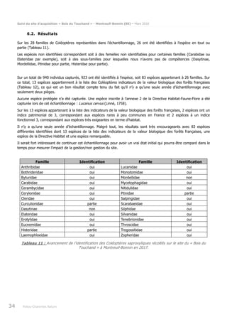 Suivi du site d’acquisition « Bois du Touchand » - Montreuil-Bonnin (86) – Mars 2018
34 Poitou-Charentes Nature
6.2. Résultats
Sur les 28 familles de Coléoptères représentées dans l’échantillonnage, 26 ont été identifiées à l’espèce en tout ou
partie (Tableau 11).
Les espèces non identifiées correspondent soit à des femelles non identifiables pour certaines familles (Carabidae ou
Elateridae par exemple), soit à des sous-familles pour lesquelles nous n’avons pas de compétences (Dasytinae,
Mordellidae, Ptinidae pour partie, Histeridae pour partie).
Sur un total de 940 individus capturés, 923 ont été identifiés à l’espèce, soit 83 espèces appartenant à 26 familles. Sur
ce total, 13 espèces appartiennent à la liste des Coléoptères indicateurs de la valeur biologique des forêts françaises
(Tableau 12), ce qui est un bon résultat compte tenu du fait qu’il n’y a qu’une seule année d’échantillonnage avec
seulement deux pièges.
Aucune espèce protégée n’a été capturée. Une espèce inscrite à l’annexe 2 de la Directive Habitat-Faune-Flore a été
capturée lors de cet échantillonnage : Lucanus cervus (Linné, 1758).
Sur les 13 espèces appartenant à la liste des indicateurs de la valeur biologique des forêts françaises, 2 espèces ont un
indice patrimonial de 3, correspondant aux espèces rares à peu communes en France et 2 espèces à un indice
fonctionnel 3, correspondant aux espèces très exigeantes en terme d’habitat.
Il n’y a qu’une seule année d’échantillonnage. Malgré tout, les résultats sont très encourageants avec 83 espèces
différentes identifiées dont 13 espèces de la liste des indicateurs de la valeur biologique des forêts françaises, une
espèce de la Directive Habitat et une espèce remarquable.
Il serait fort intéressant de continuer cet échantillonnage pour avoir un vrai état initial qui pourra être comparé dans le
temps pour mesurer l’impact de la gestion/non gestion du site.
Famille Identification Famille Identification
Anthribidae oui Lucanidae oui
Bothrideridae oui Monotomidae oui
Byturidae oui Mordellidae non
Carabidae oui Mycetophagidae oui
Cerambycidae oui Nitidulidae oui
Cerylonidae oui Ptinidae partie
Cleridae oui Salpingidae oui
Curculionidae partie Scarabaeidae oui
Dasytinae non Silphidae oui
Elateridae oui Silvanidae oui
Erotylidae oui Tenebrionidae oui
Eucnemidae oui Throscidae oui
Histeridae partie Trogossitidae oui
Laemophloeidae oui Zopheridae oui
Tableau 11 : Avancement de l’identification des Coléoptères saproxyliques récoltés sur le site du « Bois du
Touchand » à Montreuil-Bonnin en 2017.
 