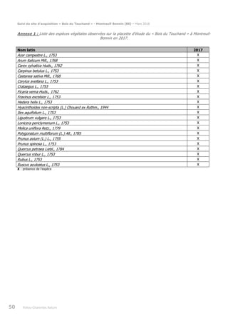Suivi du site d’acquisition « Bois du Touchand » - Montreuil-Bonnin (86) – Mars 2018
50 Poitou-Charentes Nature
Annexe 1 : Liste des espèces végétales observées sur la placette d’étude du « Bois du Touchand » à Montreuil-
Bonnin en 2017.
Nom latin 2017
Acer campestre L., 1753 X
Arum italicum Mill., 1768 X
Carex sylvatica Huds., 1762 X
Carpinus betulus L., 1753 X
Castanea sativa Mill., 1768 X
Corylus avellana L., 1753 X
Crataegus L., 1753 X
Ficaria verna Huds., 1762 X
Fraxinus excelsior L., 1753 X
Hedera helix L., 1753 X
Hyacinthoides non-scripta (L.) Chouard ex Rothm., 1944 X
Ilex aquifolium L., 1753 X
Ligustrum vulgare L., 1753 X
Lonicera periclymenum L., 1753 X
Melica uniflora Retz., 1779 X
Polygonatum multiflorum (L.) All., 1785 X
Prunus avium (L.) L., 1755 X
Prunus spinosa L., 1753 X
Quercus petraea Liebl., 1784 X
Quercus robur L., 1753 X
Rubus L., 1753 X
Ruscus aculeatus L., 1753 X
X : présence de l’espèce
 