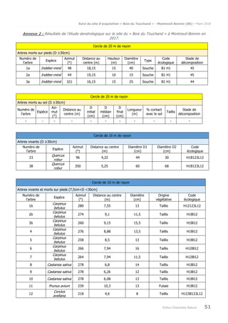 Suivi du site d’acquisition « Bois du Touchand » - Montreuil-Bonnin (86) – Mars 2018
Poitou-Charentes Nature 51
Annexe 2 : Résultats de l’étude dendrologique sur le site du « Bois du Touchand » à Montreuil-Bonnin en
2017.
Cercle de 20 m de rayon
Arbres morts sur pieds (D ≥30cm)
Numéro de
l'arbre
Espèce
Azimut
(°)
Distance au
centre (m)
Hauteur
(m)
Diamètre
(cm)
Type
Code
écologique
Stade de
décomposition
1a Indéter-miné 48 18,15 15 40 Souche B1 H1 45
2a Indéter-miné 44 19,15 10 15 Souche B1 H1 45
3a Indéter-miné 321 16,15 15 25 Souche B1 H1 44
Cercle de 20 m de rayon
Arbres morts au sol (D ≥30cm)
Numéro de
l'arbre
Espèce
Azi-
mut
(°)
Distance au
centre (m)
D
initial
(cm)
D
médian
(cm)
D
final
(cm)
Longueur
(m)
% contact
avec le sol
Taillis
Stade de
décomposition
- - - - - - - - - - -
Cercle de 10 m de rayon
Arbres vivants (D ≥30cm)
Numéro de
l'arbre
Espèce
Azimut
(°)
Distance au centre
(m)
Diamètre D1
(cm)
Diamètre D2
(cm)
Code
écologique
23
Quercus
robur
96 4,22 44 30 H1B123L12
38
Quercus
robur
350 5,25 60 68 H1B123L12
Cercle de 10 m de rayon
Arbres vivants et morts sur pieds (7,5cm<D <30cm)
Numéro de
l'arbre
Espèce
Azimut
(°)
Distance au centre
(m)
Diamètre
(cm)
Origine
végétative
Code
écologique
1b
Carpinus
betulus
280 7,55 13 Taillis H12123L12
2b
Carpinus
betulus
274 9,1 11,5 Taillis H1Bl12
3b
Carpinus
betulus
260 9,15 15,5 Taillis H1Bl12
4
Carpinus
betulus
276 8,88 13,5 Taillis H1Bl12
5
Carpinus
betulus
258 8,5 13 Taillis H1Bl12
6
Carpinus
betulus
266 7,94 16 Taillis H12Bl12
7
Carpinus
betulus
264 7,94 11,5 Taillis H12Bl12
8 Castanea sativa 278 6,8 14 Taillis H1Bl12
9 Castanea sativa 278 6,26 12 Taillis H1Bl12
10 Castanea sativa 278 6,08 13 Taillis H1Bl12
11 Prunus avium 239 10,3 13 Futaie H1Bl12
12
Corylus
avellana
218 4,6 8 Taillis H123B123L12
 