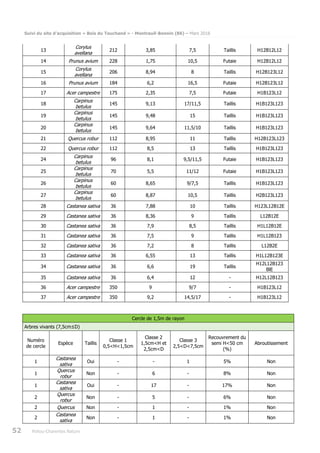 Suivi du site d’acquisition « Bois du Touchand » - Montreuil-Bonnin (86) – Mars 2018
52 Poitou-Charentes Nature
13
Corylus
avellana
212 3,85 7,5 Taillis H12B12L12
14 Prunus avium 228 1,75 10,5 Futaie H12B12L12
15
Corylus
avellana
206 8,94 8 Taillis H12B123L12
16 Prunus avium 184 6,2 16,5 Futaie H12B123L12
17 Acer campestre 175 2,35 7,5 Futaie H1B123L12
18
Carpinus
betulus
145 9,13 17/11,5 Taillis H1B123L123
19
Carpinus
betulus
145 9,48 15 Taillis H1B123L123
20
Carpinus
betulus
145 9,64 11,5/10 Taillis H1B123L123
21 Quercus robur 112 8,95 11 Taillis H12B123L123
22 Quercus robur 112 8,5 13 Taillis H1B123L123
24
Carpinus
betulus
96 8,1 9,5/11,5 Futaie H1B123L123
25
Carpinus
betulus
70 5,5 11/12 Futaie H1B123L123
26
Carpinus
betulus
60 8,65 9/7,5 Taillis H1B123L123
27
Carpinus
betulus
60 8,87 10,5 Taillis H2B123L123
28 Castanea sativa 36 7,88 10 Taillis H123L12B12E
29 Castanea sativa 36 8,36 9 Taillis L12B12E
30 Castanea sativa 36 7,9 8,5 Taillis H1L12B12E
31 Castanea sativa 36 7,5 9 Taillis H1L12B123
32 Castanea sativa 36 7,2 8 Taillis L12B2E
33 Castanea sativa 36 6,55 13 Taillis H1L12B123E
34 Castanea sativa 36 6,6 19 Taillis
H12L12B123
BlE
35 Castanea sativa 36 6,4 12 - H12L12B123
36 Acer campestre 350 9 9/7 - H1B123L12
37 Acer campestre 350 9,2 14,5/17 - H1B123L12
Cercle de 1,5m de rayon
Arbres vivants (7,5cm≤D)
Numéro
de cercle
Espèce Taillis
Classe 1
0,5<H<1,5cm
Classe 2
1,5cm<H et
2,5cm<D
Classe 3
2,5<D<7,5cm
Recouvrement du
semi H<50 cm
(%)
Abroutissement
1
Castanea
sativa
Oui - - 1 5% Non
1
Quercus
robur
Non - 6 - 8% Non
1
Castanea
sativa
Oui - 17 - 17% Non
2
Quercus
robur
Non - 5 - 6% Non
2 Quercus Non - 1 - 1% Non
2
Castanea
sativa
Non - 1 - 1% Non
 