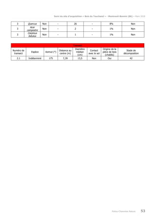 Suivi du site d’acquisition « Bois du Touchand » - Montreuil-Bonnin (86) – Mars 2018
Poitou-Charentes Nature 53
3 Quercus Non - 26 - 8% Non
3
Acer
campestre
Non - 2 - 1% Non
3
Carpinus
betulus
Non - 1 - 1% Non
Transect
Numéro de
transect
Espèce Azimut (°)
Distance au
centre (m)
Diamètre
médian
(cm)
Contact
avec le sol
Origine de la
pièce de bois
(chablis)
Stade de
décomposition
2.1 Indéterminé 175 7,39 13,5 Non Oui 42
 