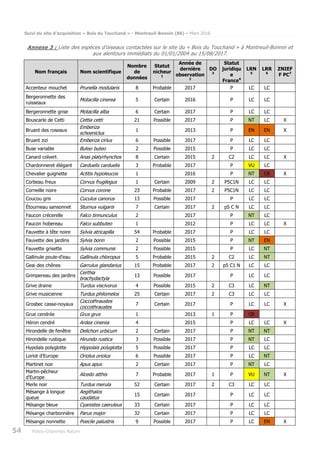 Suivi du site d’acquisition « Bois du Touchand » - Montreuil-Bonnin (86) – Mars 2018
54 Poitou-Charentes Nature
Annexe 3 : Liste des espèces d’oiseaux contactées sur le site du « Bois du Touchand » à Montreuil-Bonnin et
aux alentours immédiats du 01/01/2004 au 15/08/2017.
Nom français Nom scientifique
Nombre
de
données
Statut
nicheur
1
Année de
dernière
observation
2
DO
3
Statut
juridiqu
e
France4
LRN
5
LRR
6
ZNIEF
F PC7
Accenteur mouchet Prunella modularis 8 Probable 2017 P LC LC
Bergeronnette des
ruisseaux
Motacilla cinerea 5 Certain 2016 P LC LC
Bergeronnette grise Motacilla alba 6 Certain 2017 P LC LC
Bouscarle de Cetti Cettia cetti 21 Possible 2017 P NT LC X
Bruant des roseaux
Emberiza
schoeniclus
1 2013 P EN EN X
Bruant zizi Emberiza cirlus 6 Possible 2017 P LC LC
Buse variable Buteo buteo 2 Possible 2015 P LC LC
Canard colvert Anas platyrhynchos 8 Certain 2015 2 C2 LC LC X
Chardonneret élégant Carduelis carduelis 3 Probable 2017 P VU LC
Chevalier guignette Actitis hypoleucos 1 2016 P NT CR X
Corbeau freux Corvus frugilegus 1 Certain 2009 2 P5C1N LC LC
Corneille noire Corvus corone 23 Probable 2017 2 P5C1N LC LC
Coucou gris Cuculus canorus 13 Possible 2017 P LC LC
Étourneau sansonnet Sturnus vulgaris 7 Certain 2017 2 p5 C N LC LC
Faucon crécerelle Falco tinnunculus 2 2017 P NT LC
Faucon hobereau Falco subbuteo 1 2012 P LC LC X
Fauvette à tête noire Sylvia atricapilla 54 Probable 2017 P LC LC
Fauvette des jardins Sylvia borin 2 Possible 2015 P NT EN
Fauvette grisette Sylvia communis 2 Possible 2015 P LC NT
Gallinule poule-d'eau Gallinula chloropus 5 Probable 2015 2 C2 LC NT
Geai des chênes Garrulus glandarius 15 Probable 2017 2 p5 C1 N LC LC
Grimpereau des jardins
Certhia
brachydactyla
13 Possible 2017 P LC LC
Grive draine Turdus viscivorus 4 Possible 2015 2 C3 LC NT
Grive musicienne Turdus philomelos 25 Certain 2017 2 C3 LC LC
Grosbec casse-noyaux
Coccothraustes
coccothraustes
7 Certain 2017 P LC LC X
Grue cendrée Grus grus 1 2013 1 P CR
Héron cendré Ardea cinerea 4 2015 P LC LC X
Hirondelle de fenêtre Delichon urbicum 2 Certain 2017 P NT NT
Hirondelle rustique Hirundo rustica 3 Possible 2017 P NT LC
Hypolaïs polyglotte Hippolais polyglotta 5 Possible 2017 P LC LC
Loriot d'Europe Oriolus oriolus 6 Possible 2017 P LC NT
Martinet noir Apus apus 2 Certain 2017 P NT LC
Martin-pêcheur
d'Europe
Alcedo atthis 7 Probable 2017 1 P VU NT X
Merle noir Turdus merula 52 Certain 2017 2 C3 LC LC
Mésange à longue
queue
Aegithalos
caudatus
15 Certain 2017 P LC LC
Mésange bleue Cyanistes caeruleus 33 Certain 2017 P LC LC
Mésange charbonnière Parus major 32 Certain 2017 P LC LC
Mésange nonnette Poecile palustris 9 Possible 2017 P LC EN X
 
