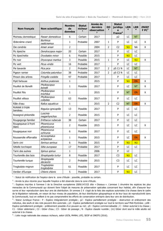 Suivi du site d’acquisition « Bois du Touchand » - Montreuil-Bonnin (86) – Mars 2018
Poitou-Charentes Nature 55
Nom français Nom scientifique
Nombre
de
données
Statut
nicheur
1
Année de
dernière
observation
2
DO
3
Statut
juridiqu
e
France4
LRN
5
LRR
6
ZNIEF
F PC7
Moineau domestique Passer domesticus 6 Certain 2017 p2 LC NT
Œdicnème criard
Burhinus
oedicnemus
1 Probable 2007 1 P LC LC X
Oie cendrée Anser anser 2 2004 2 C2 VU NA X
Pic épeiche Dendrocopos major 20 Certain 2017 P LC LC
Pic épeichette Dryobates minor 6 Possible 2015 P VU LC
Pic noir Dryocopus martius 3 Possible 2015 1 P LC VU X
Pic vert Picus viridis 16 Probable 2017 P LC LC
Pie bavarde Pica pica 2 Probable 2017 2 p5 C1 N LC NT
Pigeon ramier Columba palumbus 38 Probable 2017 2 p5 C3 N LC LC
Pinson des arbres Fringilla coelebs 47 Probable 2017 P LC LC
Pipit farlouse Anthus pratensis 1 2015 P VU EN X
Pouillot de Bonelli
Phylloscopus
bonelli
1 Possible 2017 P LC NT X
Pouillot fitis
Phylloscopus
trochilus
1 2015 P NT EN X
Pouillot véloce
Phylloscopus
collybita
63 Possible 2017 P LC LC
Râle d'eau Rallus aquaticus 1 2015 2 C2 NT EN X
Roitelet à triple
bandeau
Regulus ignicapilla 13 Possible 2017 P LC LC
Rossignol philomèle
Luscinia
megarhynchos
2 Possible 2015 P LC LC
Rougegorge familier Erithacus rubecula 38 Certain 2017 P LC LC
Rougequeue à front
blanc
Phoenicurus
phoenicurus
2 Possible 2015 P LC LC X
Rougequeue noir
Phoenicurus
ochruros
6 Possible 2017 P LC LC
Rousserolle effarvatte
Acrocephalus
scirpaceus
1 Possible 2015 P LC EN X
Serin cini Serinus serinus 6 Possible 2015 P VU VU
Sittelle torchepot Sitta europaea 17 Probable 2017 P LC LC
Tarin des aulnes Spinus spinus 1 2006 P LC
Tourterelle des bois Streptopelia turtur 8 Possible 2017 C3 VU LC
Tourterelle turque
Streptopelia
decaocto
2 Probable 2015 C3 LC LC
Troglodyte mignon
Troglodytes
troglodytes
61 Possible 2017 P LC LC
Verdier d'Europe Chloris chloris 5 Possible 2017 P VU LC
1
: Statut de nidification de l’espèce dans la zone d’étude : possible, probable ou certain.
2
: Année la plus récente pour laquelle l’espèce a été observée dans la zone d’étude.
3
: Espèces inscrites à l’annexe I de la Directive européenne 2009/147/CE dite « Oiseaux ». L'annexe 1 énumère les espèces les plus
menacées de la Communauté qui doivent faire l'objet de mesures de préservation spéciales concernant leur habitat, afin d’assurer leur
survie et leur reproduction dans leur aire de distribution. En annexe 2 il s’agit de la liste des espèces autorisées à la chasse dans le cadre
de la législation nationale, en raison de leur niveau de population, de leur distribution géographique et de leur taux de reproductivité dans
la Communauté, tout en veillant à ne pas compromettre les efforts de conservation entrepris dans leur aire de distribution.
4
: Statut Juridique France : P : Espèce intégralement protégée ; p2 : Espèce partiellement protégée - destruction et enlèvement des
individus, des œufs et des nids peuvent être autorisés ; p3 : Espèce partiellement protégée sur tout le territoire sauf Midi-Pyrénées ; p4B :
Espèce partiellement protégée - prélèvement possible d'un poussin au nid ; p5 : Espèce commercialisable ; C : Gibier autorisé à la chasse ;
C1 : Gibier sédentaire ; C2 : Gibier d'eau ; C3 : Gibier de passage ; N : Espèce classée nuisible ; (m) Gibier dont seul le mâle adulte est
autorisé à la chasse.
5
: Liste rouge nationale des oiseaux nicheurs, selon UICN, MHNH, LPO, SEOF et ONCFS (2016).
 