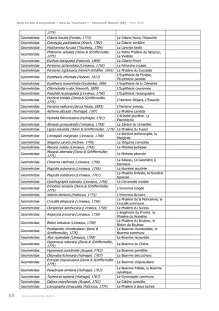 Suivi du site d’acquisition « Bois du Touchand » - Montreuil-Bonnin (86) – Mars 2018
58 Poitou-Charentes Nature
1775)
Geometridae Cidaria fulvata (Forster, 1771) La Cidarie fauve, l'Associée
Geometridae Colostygia pectinataria (Knoch, 1781) La Cidarie verdâtre
Geometridae Hydriomena furcata (Thunberg, 1784) La Larentie lavée
Geometridae
Philereme vetulata (Denis & Schiffermüller,
1775)
La Petite Phalène du Nerprun,
La Vieillote
Geometridae Euphyia biangulata (Haworth, 1809) La Cidarie-Pivert
Geometridae Perizoma alchemillata (Linnaeus, 1758) La Périzome coupée
Geometridae Perizoma lugdunaria (Herrich-Schäffer, 1855) La Phalène du Cucubale
Geometridae Eupithecia inturbata (Hübner, 1817)
L'Eupithécie de l'Erable,
l'Eupithécie paisible
Geometridae Eupithecia haworthiata Doubleday, 1856 L'Eupithécie de la Clématite
Geometridae Chloroclystis v-ata (Haworth, 1809) L'Eupithécie couronnée
Geometridae Pasiphila rectangulata (Linnaeus, 1758) L'Eupithécie rectangulaire
Geometridae
Horisme tersata (Denis & Schiffermüller,
1775)
L'Horisme élégant, L'Essuyée
Geometridae Horisme radicaria (de La Harpe, 1855) L'Horisme jumeau
Geometridae Asthena albulata (Hufnagel, 1767) La Phalène candide
Geometridae Hydrelia flammeolaria (Hufnagel, 1767)
L'Acidalie jaunâtre, La
Flammèche
Geometridae Abraxas grossulariata (Linnaeus, 1758) La Zérène du Groseillier
Geometridae Ligdia adustata (Denis & Schiffermüller, 1775) La Phalène du Fusain
Geometridae Lomaspilis marginata (Linnaeus, 1758)
La Bordure entrecoupée, la
Marginée
Geometridae Stegania cararia (Hübner, 1790) La Stéganie convoitée
Geometridae Macaria notata (Linnaeus, 1758) La Philobie tachetée
Geometridae
Macaria alternata (Denis & Schiffermüller,
1775)
La Philobie alternée
Geometridae Chiasmia clathrata (Linnaeus, 1758)
Le Réseau, La Géomètre à
barreaux.
Geometridae Plagodis pulveraria (Linnaeus, 1758) La Numérie poudrée
Geometridae Plagodis dolabraria (Linnaeus, 1767)
La Phalène linéolée, la Numérie
ligneuse
Geometridae Opisthograptis luteolata (Linnaeus, 1758) La Citronnelle rouillée
Geometridae
Ennomos erosaria (Denis & Schiffermüller,
1775)
L'Ennomos rongée
Geometridae Selenia dentaria (Fabricius, 1775) L'Ennomos illunaire
Geometridae Crocallis elinguaria (Linnaeus, 1758)
La Phalène de la Mancienne, la
Crocalle commune
Geometridae Ourapteryx sambucaria (Linnaeus, 1758) La Phalène du Sureau
Geometridae Angerona prunaria (Linnaeus, 1758)
L'Angéronie du Prunier, la
Phalène du Noisetier
Geometridae Biston betularia (Linnaeus, 1758)
La Phalène du Bouleau, le
Biston du Bouleau
Geometridae
Peribatodes rhomboidaria (Denis &
Schiffermüller, 1775)
La Boarmie rhomboïdale, la
Boarmie commune
Geometridae Alcis repandata (Linnaeus, 1758) La Boarmie recourbée
Geometridae
Hypomecis roboraria (Denis & Schiffermüller,
1775)
La Boarmie du Chêne
Geometridae Hypomecis punctinalis (Scopoli, 1763) La Boarmie pointillée
Geometridae Cleorodes lichenaria (Hufnagel, 1767) La Boarmie des Lichens
Geometridae
Ectropis crepuscularia (Denis & Schiffermüller,
1775)
La Boarmie crépusculaire
Geometridae Parectropis similaria (Hufnagel, 1767)
La Boarmie frottée, la Boarmie
sylvatique
Geometridae Tephronia sepiaria (Hufnagel, 1767) La Gymnospile commune
Geometridae Cabera exanthemata (Scopoli, 1763) La Cabère pustulée
Geometridae Lomographa bimaculata (Fabricius, 1775) La Phalène à deux taches
 