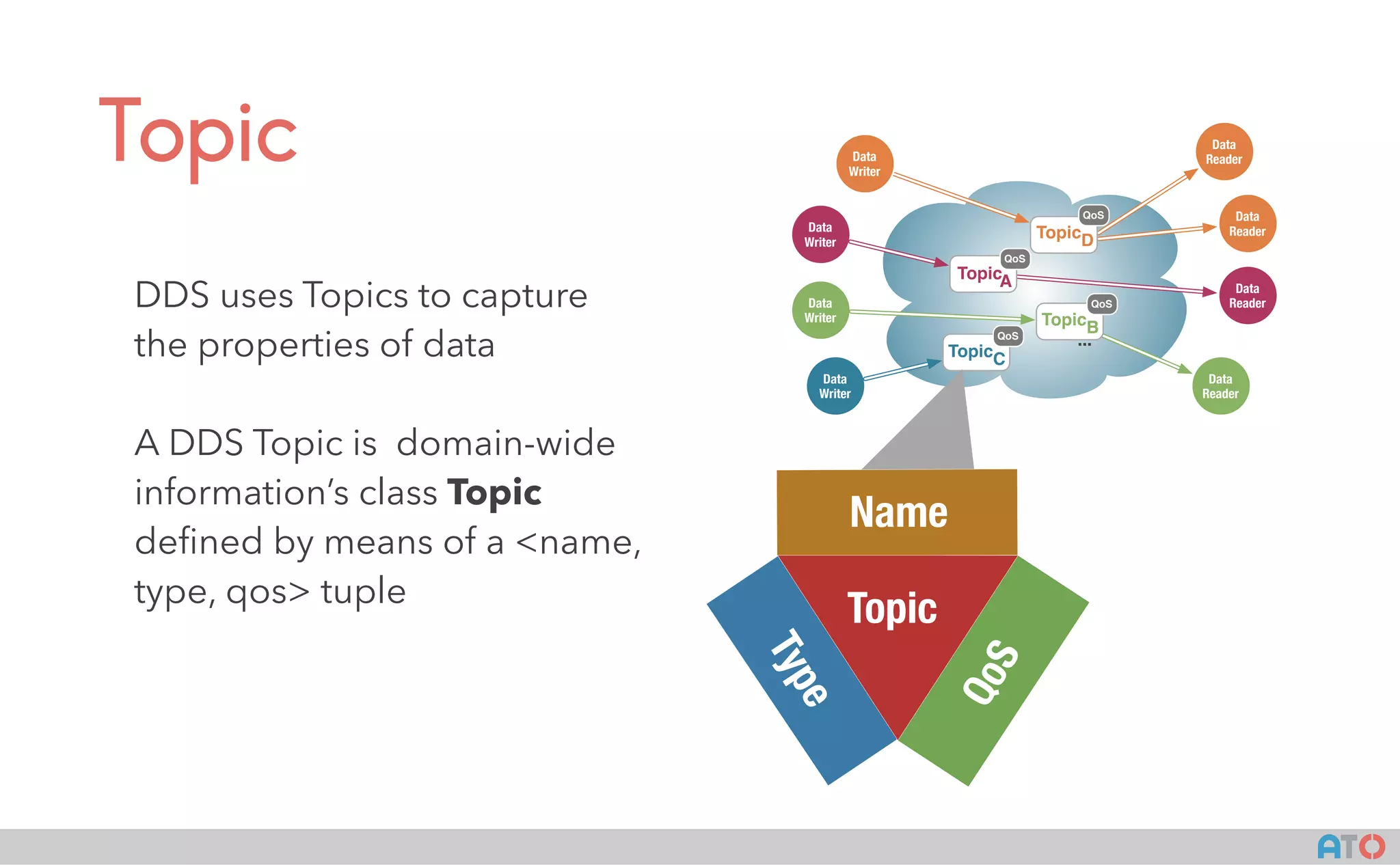 AT()
Topic
DDS uses Topics to capture
the properties of data
A DDS Topic is domain-wide
information’s class Topic
deﬁned by means of a <name,
type, qos> tuple
DDS Global Data Space
...
Data
Writer
Data
Writer
Data
Writer
Data
Reader
Data
Reader
Data
Reader
Data
Reader
Data
Writer
TopicA
QoS
TopicB
QoS
TopicC
QoS
TopicD
QoS
Topic
Type
Name
QoS
 