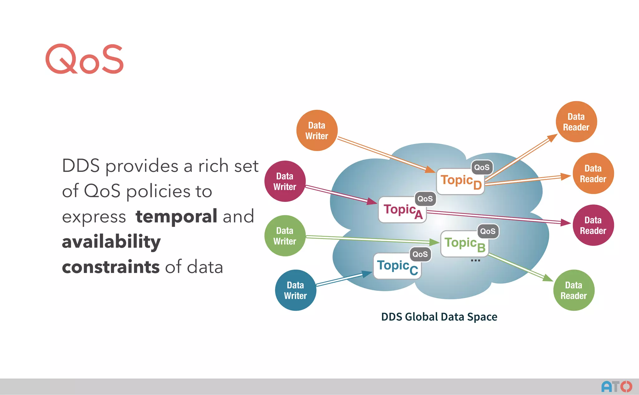 AT()
QoS
DDS provides a rich set
of QoS policies to
express temporal and
availability
constraints of data
DDS Global Data Space
...
Data
Writer
Data
Writer
Data
Writer
Data
Reader
Data
Reader
Data
Reader
Data
Reader
Data
Writer
TopicA
QoS
TopicB
QoS
TopicC
QoS
TopicD
QoS
 