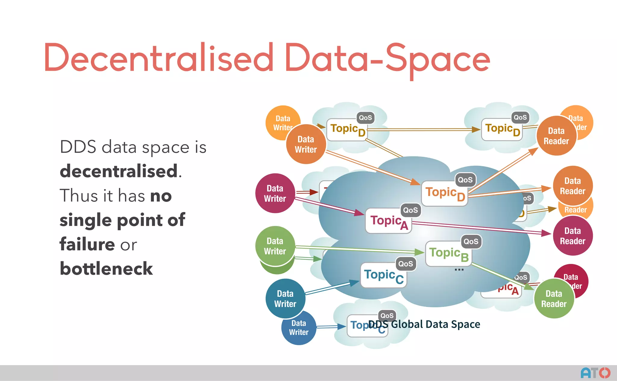 AT()
Decentralised Data-Space
DDS data space is
decentralised.
Thus it has no
single point of
failure or
bottleneck
Data
Writer
Data
Writer
Data
Writer
Data
Reader
Data
Reader
Data
Reader
Data
Writer
TopicA
QoS
TopicB
QoS
TopicC
QoS
TopicD
QoS
TopicD
QoS
TopicD
QoS
TopicA
QoS
DDS Global Data Space
...
Data
Writer
Data
Writer
Data
Writer
Data
Reader
Data
Reader
Data
Reader
Data
Reader
Data
Writer
TopicA
QoS
TopicB
QoS
TopicC
QoS
TopicD
QoS
 