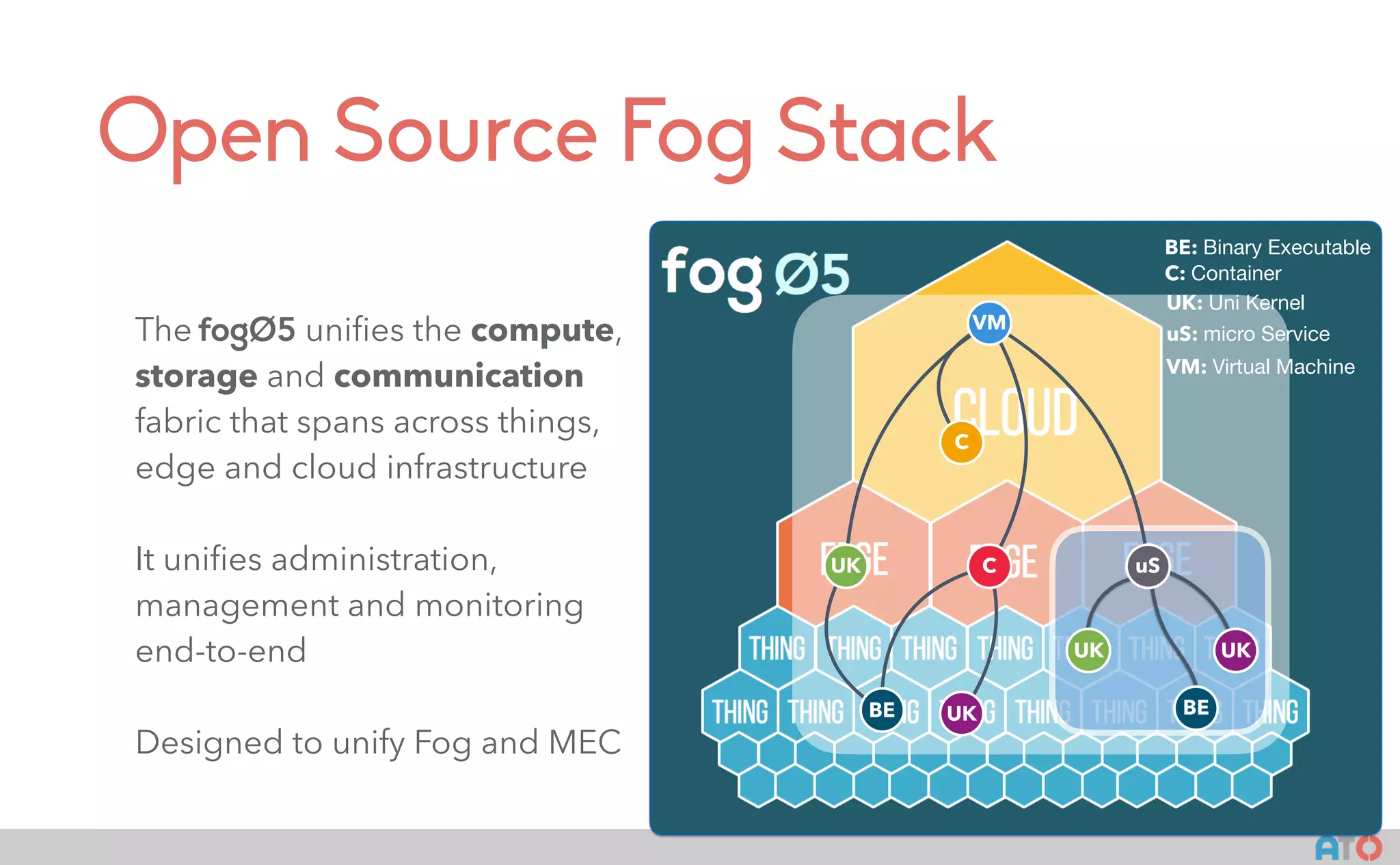 Open Source Fog Stack
The fogOS uniﬁes the compute,
storage and communication
fabric that spans across things,
edge and cloud infrastructure
It uniﬁes administration,
management and monitoring
end-to-end
Designed to unify Fog and MEC
VM
C
UK C
BE UK
VM: Virtual Machine
C: Container
UK: Uni Kernel
BE: Binary Executable
uS: micro Service
uS
BE
UKUK
 