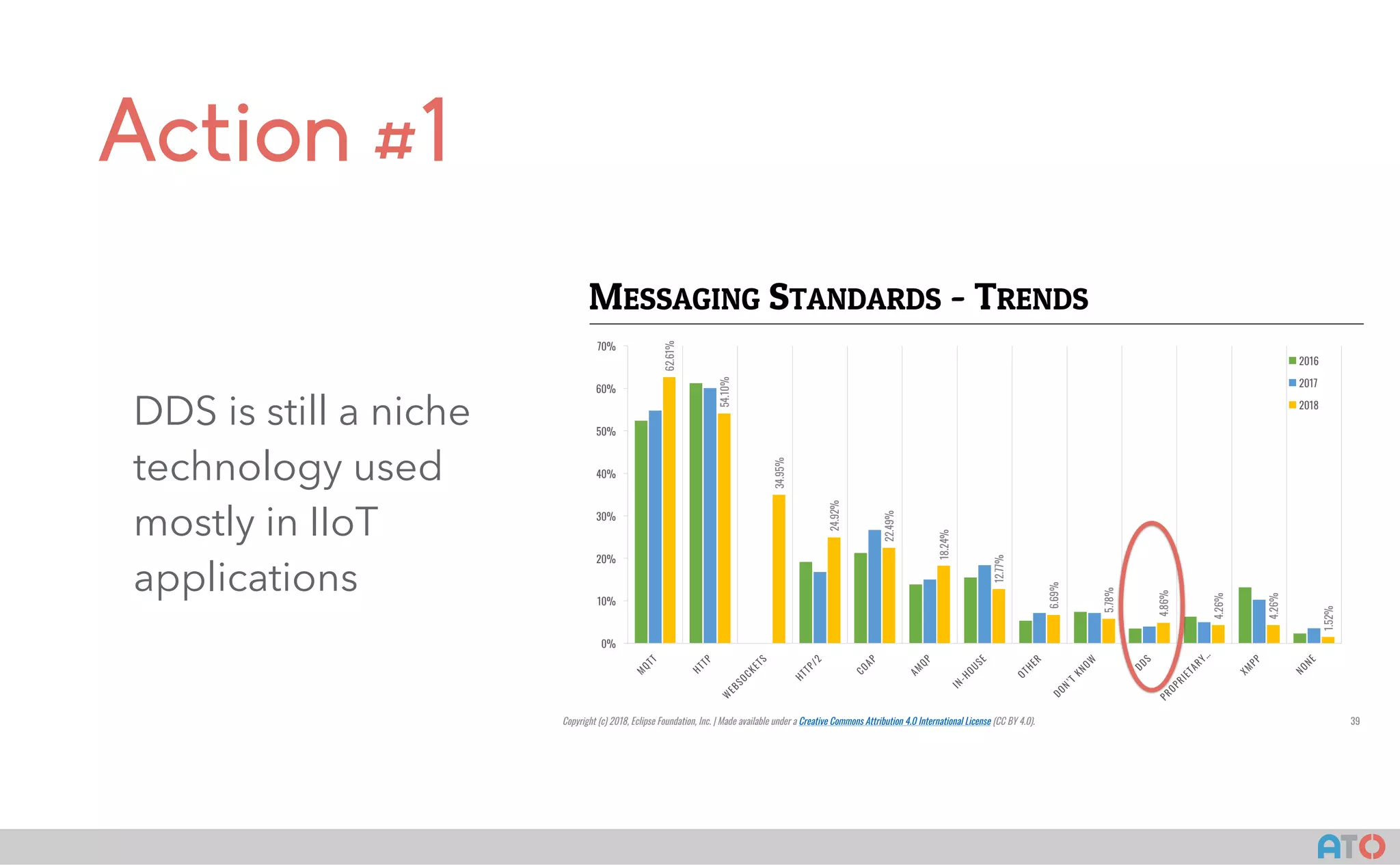 AT()
Action #1
DDS is still a niche
technology used
mostly in IIoT
applications
MESSAGING STANDARDS - TRENDS
62.61%
54.10%
34.95%
24.92%
22.49%
18.24%
12.77%
6.69%
5.78%
4.86%
4.26%
4.26%
1.52%
0%
10%
20%
30%
40%
50%
60%
70%
2016
2017
2018
Copyright (c) 2018, Eclipse Foundation, Inc. | Made available under a Creative Commons Attribution 4.0 International License (CC BY 4.0). 39
 