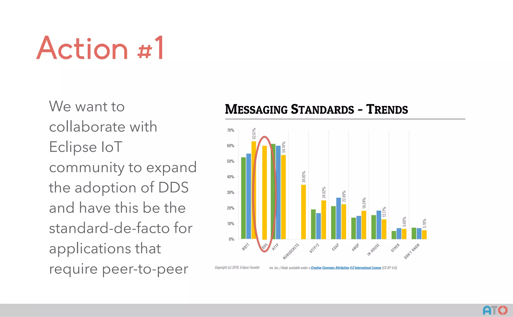 AT()
Action #1
We want to
collaborate with
Eclipse IoT
community to expand
the adoption of DDS
and have this be the
standard-de-facto for
applications that
require peer-to-peer
MESSAGING STANDARDS - TRENDS
62.61%
54.10%
34.95%
24.92%
22.49%
18.24%
12.77%
6.69%
5.78%
4.86%
4.26%
4.26%
1.52%
0%
10%
20%
30%
40%
50%
60%
70%
2016
2017
2018
Copyright (c) 2018, Eclipse Foundation, Inc. | Made available under a Creative Commons Attribution 4.0 International License (CC BY 4.0).
MESSAGING STANDARDS - TRENDS
62.61%
54.10%
34.95%
24.92%
22.49%
18.24%
12.77%
6.69%
5.78%
4.86%
4.26%
4.26%
1.52%
0%
10%
20%
30%
40%
50%
60%
70%
2016
2017
2018
Copyright (c) 2018, Eclipse Foundation, Inc. | Made available under a Creative Commons Attribution 4.0 International License (CC BY 4.0). 39
MESSAGING STANDARDS - TRENDS
62.61%
54.10%
34.95%
24.92%
22.49%
18.24%
12.77%
6.69%
5.78%
4.86%
4.26%
4.26%
1.52%
0%
10%
20%
30%
40%
50%
60%
70%
2016
2017
2018
Copyright (c) 2018, Eclipse Foundation, Inc. | Made available under a Creative Commons Attribution 4.0 International License (CC BY 4.0). 39
MESSAGING STANDARDS - TRENDS
62.61%
54.10%
34.95%
24.92%
22.49%
18.24%
12.77%
6.69%
5.78%
4.86%
4.26%
4.26%
1.52%
0%
10%
20%
30%
40%
50%
60%
70%
2016
2017
2018
Copyright (c) 2018, Eclipse Foundation, Inc. | Made available under a Creative Commons Attribution 4.0 International License (CC BY 4.0). 39
MESSAGING STANDARDS - TRENDS
62.61%
54.10%
34.95%
24.92%
22.49%
18.24%
12.77%
6.69%
5.78%
4.86%
4.26%
4.26%
1.52%
0%
10%
20%
30%
40%
50%
60%
70%
2016
2017
2018
Copyright (c) 2018, Eclipse Foundation, Inc. | Made available under a Creative Commons Attribution 4.0 International License (CC BY 4.0).
 