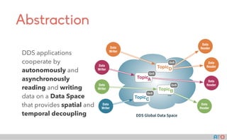 AT()
Abstraction
DDS applications
cooperate by
autonomously and
asynchronously
reading and writing
data on a Data Space
that provides spatial and
temporal decoupling DDS Global Data Space
...
Data
Writer
Data
Writer
Data
Writer
Data
Reader
Data
Reader
Data
Reader
Data
Reader
Data
Writer
TopicA
QoS
TopicB
QoS
TopicC
QoS
TopicD
QoS
 