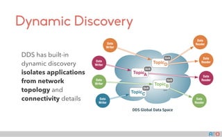 AT()
Dynamic Discovery
DDS has built-in
dynamic discovery
isolates applications
from network
topology and
connectivity details
DDS Global Data Space
...
Data
Writer
Data
Writer
Data
Writer
Data
Reader
Data
Reader
Data
Reader
Data
Reader
Data
Writer
TopicA
QoS
TopicB
QoS
TopicC
QoS
TopicD
QoS
 