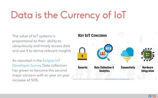 Data is the Currency of IoT
The value of IoT systems is
proportional to their ability to
ubiquitously and timely access data
and use it to derive relevant insights
As reported in the Eclipse IoT
Developer Survey Data collection
has grown to become the second
major concern with an year on year
increase of 50%
 