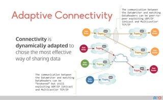 AT()
Adaptive Connectivity
Connectivity is
dynamically adapted to
chose the most eﬀective
way of sharing data
Data
Writer
Data
Writer
Data
Writer
Data
Reader
Data
Reader
Data
Reader
Data
Writer
TopicA
QoS
TopicB
QoS
TopicC
QoS
TopicD
QoS
TopicD
QoS
TopicD
QoS
TopicA
QoS
The	communication	between	
the	DataWriter	and	matching	
DataReaders	can	be	peer-to-
peer	exploiting	UDP/IP	
(Unicast	and	Multicast)or	
TCP/IP
The	communication	between	
the	DataWriter	and	matching	
DataReaders	can	be	
“brokered”	but	still	
exploiting	UDP/IP	(Unicast	
and	Multicast)or	TCP/IP
 