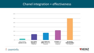 Chanel integration = effectiveness
 