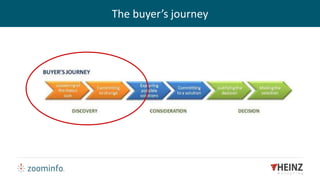 The buyer’s journey
 
