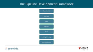 Target Market
Sales Cycle
Team
Message
Reach
Enabling Technology
Metrics of Success
The Pipeline Development Framework
 