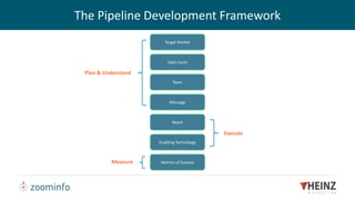 Execute
Target Market
Sales Cycle
Team
Message
Reach
Enabling Technology
Metrics of Success
The Pipeline Development Framework
Plan & Understand
Measure
 