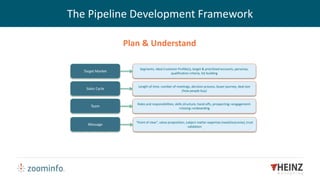 Target Market
Sales Cycle
Team
Message
Segments, Ideal Customer Profile(s), target & prioritized accounts, personas,
qualification criteria, list building
Length of time, number of meetings, decision process, buyer journey, deal size
(how people buy)
Roles and responsibilities, skills structure, hand-offs, prospecting->engagement-
>closing->onboarding
“Point of view”, value proposition, subject matter expertise (need/outcome), trust
validation
The Pipeline Development Framework
Plan & Understand
 
