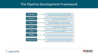 Target Market
Sales Cycle
Team
Message
Reach
Enabling
Technology
Metrics of Success
Segments, Ideal Customer Profile(s), target & prioritized
accounts, personas, qualification criteria, list building
Length of time, number of meetings, decision process, buyer
journey, deal size (how people buy)
Roles and responsibilities, skills structure, hand-offs,
prospecting->engagement->closing->onboarding
“Point of view”, value proposition, subject matter expertise
(need/outcome), trust validation
Phone, email, social, IRL, events. The playbooks and outreach
flows to contact prospects.
Contact details, automated outreach/nurture, deal tracking
Contacts created, leads generated, opportunities created,
connect rates, conversion rates, revenue contribution
The Pipeline Development Framework
 