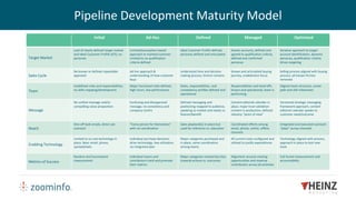 Initial Ad-Hoc Defined Managed Optimized
Target Market
Lack of clearly defined target market
and Ideal Customer Profile (ICP), no
personas
Limited/assumption-based
approach to market/customer.
Limited to no qualification
criteria defined
Ideal Customer Profile defined,
personas defined and articulated
Known accounts, defined and
agreed to qualification criteria,
defined and confirmed
personas
Iterative approach to target
account identification, dynamic
personas, qualification criteria
drives targeting
Sales Cycle
No known or defined repeatable
approach
Ad hoc approach &
understanding of how customer
buys
Understood time and decision
making process, friction remains
Known and articulated buying
journey, enablement focus
Selling process aligned with buying
process, all known friction
removed
Team
Undefined roles and responsibilities,
no skills mapping/development
Major functional roles defined,
high churn, low performance
Roles, responsibilities, and
competency profiles defined and
operational
Responsibilities and hand-offs
known and operational, team is
performing
Aligned team structure, career
path and skill milestones
Message
No unified message and/or
compelling value proposition
Confusing and disorganized
message, no consistency and
company-centric
Defined messaging and
positioning mapped to audience,
speaking to market and needs vs.
feature/benefit
Content editorial calendar in
place, major trust validation
content in production, defined
industry “point of view”
Versioned strategic messaging
framework approach, content
editorial calendar speaks to
customer need/outcome
Reach
One-off bulk emails, direct ask
outreach
“Every person for themselves”
with no coordination
Sales playbook(s) in place but
used for reference vs. execution
Coordinated efforts among
email, phone, online, offline
channels
Integrated and executed outreach
“plays” across channels
Enabling Technology
Limited to no real technology in
place. Basic email, phone,
spreadsheets
Individual purchase decisions
drive technology, low utilization,
no integrated plan
Major categories purchased and
in place, some coordination
among teams
All current tools configured and
utilized to justify expenditures
Technology aligned with process,
approach in place to test new
tools
Metrics of Success
Random and inconsistent
measurement
Individual teams and
contributors track and promote
their metrics
Major categories tracked but bias
towards actions vs. outcomes
Alignment around creating
opportunities and revenue
contribution across all activities
Full funnel measurement and
accountability
Pipeline Development Maturity Model
 