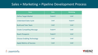 Focus Sales Marketing
Define Target Market Support Lead
Understand Sales Cycle Lead Support
Build and Train Team Lead Lead
Create Compelling Message Support Lead
Reach Prospects Support Lead
Choose Enabling Technology Lead Lead
Apply Metrics of Success Lead Lead
Sales + Marketing = Pipeline Development Process
 
