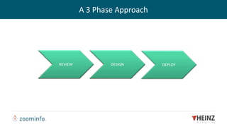 REVIEW DESIGN DEPLOYREVIEW DESIGN
A 3 Phase Approach
 