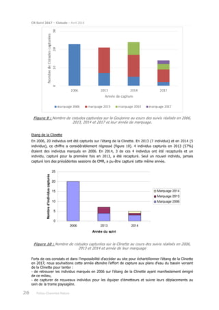 CR Suivi 2017 – Cistude – Avril 2018
26 Poitou-Charentes Nature
Figure 9 : Nombre de cistudes capturées sur la Goujonne au cours des suivis réalisés en 2006,
2013, 2014 et 2017 et leur année de marquage.
Etang de la Clinette
En 2006, 20 individus ont été capturés sur l’étang de la Clinette. En 2013 (7 individus) et en 2014 (5
individus), ce chiffre a considérablement régressé (figure 10). 4 individus capturés en 2013 (57%)
étaient des individus marqués en 2006. En 2014, 3 de ces 4 individus ont été recapturés et un
individu, capturé pour la première fois en 2013, a été recapturé. Seul un nouvel individu, jamais
capturé lors des précédentes sessions de CMR, a pu être capturé cette même année.
0
5
10
15
20
25
2006 2013 2014
Année du suivi
Nombred'individuscapturés
Marquage 2014
Marquage 2013
Marquage 2006
Figure 10 : Nombre de cistudes capturées sur la Clinette au cours des suivis réalisés en 2006,
2013 et 2014 et année de leur marquage
Forts de ces constats et dans l’impossibilité d’accéder au site pour échantillonner l’étang de la Clinette
en 2017, nous souhaitions cette année étendre l’effort de capture aux plans d’eau du bassin versant
de la Clinette pour tenter :
- de retrouver les individus marqués en 2006 sur l’étang de la Clinette ayant manifestement émigré
de ce milieu,
- de capturer de nouveaux individus pour les équiper d’émetteurs et suivre leurs déplacements au
sein de la trame paysagère.
 