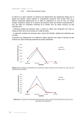 CR Suivi 2017 – Cistude – Avril 2018
32 Poitou-Charentes Nature
5.2.2. Calcul des domaines vitaux
Au début de la saison d’activité, les distances des déplacements sont logiquement faibles pour la
plupart des individus. Notons toutefois le comportement surprenant d’une femelle (C35) qui a
effectué d’importants déplacements sur la vallée du Châteauroux au mois de mars. Ce constat
explique l’importance relative de la moyenne des domaines vitaux des femelles comparativement à
ceux des mâles sur l’échantillon d’individus de la Clinette. Pour les mêmes individus, les faits
marquants sont :
- l’importance globale des domaines vitaux, à mettre en relation avec l’émigration d’un mâle sur
l’étang du Maine Jary et d’une femelle sur la vallée du Palais,
- la supériorité constante des domaines vitaux moyens des femelles, réputées plus sédentaires que
les mâles.
L’importance des déplacements et la différence relative observée entre mâles et femelles est plus
conforme aux valeurs théoriques observées les années précédentes.
Figure 15 : Evolution trimestrielle des domaines vitaux moyens (ha) calculés en 2017 sur les
individus de la Clinette
Figure 16 : Evolution trimestrielle des domaines vitaux moyens (ha) calculés en 2017 sur les
individus de la Goujonne
 