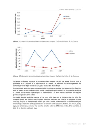 CR Suivi 2017 – Cistude – Avril 2018
Poitou-Charentes Nature 33
Figure 17 : Evolution annuelle des domaines vitaux moyens (ha) des individus de la Clinette
Figure 18 : Evolution annuelle des domaines vitaux moyens (ha) des individus de la Goujonne
Le tableau ci-dessous regroupe les domaines vitaux moyens calculés par année de suivi pour la
population de la Goujonne et la population de la Clinette. Les domaines vitaux ont également été
compilés par sexe et par année de suivi, pour chacun des deux étangs.
Notons que sur la Clinette, deux individus tirent la moyenne du domaine vital vers un chiffre élevé. En
effet, le mâle C14 et la femelle C35 ont réalisé d’importants déplacements, les éloignant de l’étang de
la Clinette, où ils ont été capturés pour la première fois. Ces deux individus semblent être de plus
grands voyageurs que les autres.
Le modèle linéaire généralisé montre qu’il y a un effet étang sur le domaine vital. En effet, les
domaines vitaux des individus de la Clinette sont plus important que ceux de la Goujonne (p-value
<<0,05). De plus, ce même modèle montre que sur la Clinette, les femelles ont un domaine vital plus
important que les mâles tandis qu’on observe le contraire sur la Goujonne. Notons, par ailleurs, qu’il y
a peu de variations du domaine vital pour les femelles entre les différentes années. Chez les mâles, la
taille de ce domaine vital varie plus.
 
