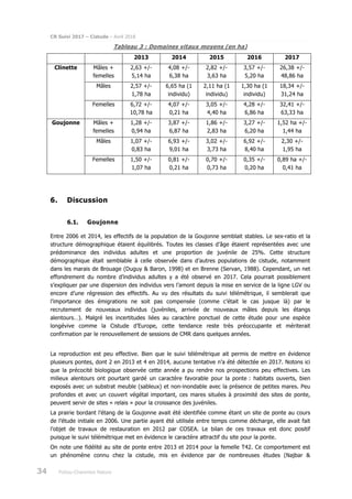 CR Suivi 2017 – Cistude – Avril 2018
34 Poitou-Charentes Nature
Tableau 3 : Domaines vitaux moyens (en ha)
2013 2014 2015 2016 2017
Clinette Mâles +
femelles
2,63 +/-
5,14 ha
4,08 +/-
6,38 ha
2,82 +/-
3,63 ha
3,57 +/-
5,20 ha
26,38 +/-
48,86 ha
Mâles 2,57 +/-
1,78 ha
6,65 ha (1
individu)
2,11 ha (1
individu)
1,30 ha (1
individu)
18,34 +/-
31,24 ha
Femelles 6,72 +/-
10,78 ha
4,07 +/-
0,21 ha
3,05 +/-
4,40 ha
4,28 +/-
6,86 ha
32,41 +/-
63,33 ha
Goujonne Mâles +
femelles
1,28 +/-
0,94 ha
3,87 +/-
6,87 ha
1,86 +/-
2,83 ha
3,27 +/-
6,20 ha
1,52 ha +/-
1,44 ha
Mâles 1,07 +/-
0,83 ha
6,93 +/-
9,01 ha
3,02 +/-
3,73 ha
6,92 +/-
8,40 ha
2,30 +/-
1,95 ha
Femelles 1,50 +/-
1,07 ha
0,81 +/-
0,21 ha
0,70 +/-
0,73 ha
0,35 +/-
0,20 ha
0,89 ha +/-
0,41 ha
6. Discussion
6.1. Goujonne
Entre 2006 et 2014, les effectifs de la population de la Goujonne semblait stables. Le sex-ratio et la
structure démographique étaient équilibrés. Toutes les classes d’âge étaient représentées avec une
prédominance des individus adultes et une proportion de juvénile de 25%. Cette structure
démographique était semblable à celle observée dans d’autres populations de cistude, notamment
dans les marais de Brouage (Duguy & Baron, 1998) et en Brenne (Servan, 1988). Cependant, un net
effondrement du nombre d’individus adultes y a été observé en 2017. Cela pourrait possiblement
s’expliquer par une dispersion des individus vers l’amont depuis la mise en service de la ligne LGV ou
encore d’une régression des effectifs. Au vu des résultats du suivi télémétrique, il semblerait que
l’importance des émigrations ne soit pas compensée (comme c’était le cas jusque là) par le
recrutement de nouveaux individus (juvéniles, arrivée de nouveaux mâles depuis les étangs
alentours…). Malgré les incertitudes liées au caractère ponctuel de cette étude pour une espèce
longévive comme la Cistude d’Europe, cette tendance reste très préoccupante et mériterait
confirmation par le renouvellement de sessions de CMR dans quelques années.
La reproduction est peu effective. Bien que le suivi télémétrique ait permis de mettre en évidence
plusieurs pontes, dont 2 en 2013 et 4 en 2014, aucune tentative n’a été détectée en 2017. Notons ici
que la précocité biologique observée cette année a pu rendre nos prospections peu effectives. Les
milieux alentours ont pourtant gardé un caractère favorable pour la ponte : habitats ouverts, bien
exposés avec un substrat meuble (sableux) et non-inondable avec la présence de petites mares. Peu
profondes et avec un couvert végétal important, ces mares situées à proximité des sites de ponte,
peuvent servir de sites « relais » pour la croissance des juvéniles.
La prairie bordant l’étang de la Goujonne avait été identifiée comme étant un site de ponte au cours
de l’étude initiale en 2006. Une partie ayant été utilisée entre temps comme décharge, elle avait fait
l’objet de travaux de restauration en 2012 par COSEA. Le bilan de ces travaux est donc positif
puisque le suivi télémétrique met en évidence le caractère attractif du site pour la ponte.
On note une fidélité au site de ponte entre 2013 et 2014 pour la femelle T42. Ce comportement est
un phénomène connu chez la cistude, mis en évidence par de nombreuses études (Najbar &
 