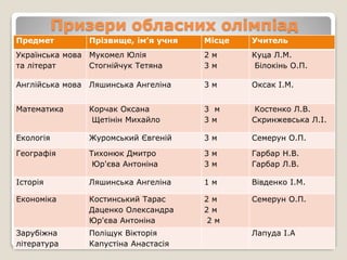 Призери обласних олімпіад
Предмет Прізвище, ім’я учня Місце Учитель
Українська мова
та літерат
Мукомел Юлія
Стогнійчук Тетяна
2 м
3 м
Куца Л.М.
Білокінь О.П.
Англійська мова Ляшинська Ангеліна 3 м Оксак І.М.
Математика Корчак Оксана
Щетінін Михайло
3 м
3 м
Костенко Л.В.
Скринжевська Л.І.
Екологія Журомський Євгеній 3 м Семерун О.П.
Географія Тихонюк Дмитро
Юр'єва Антоніна
3 м
3 м
Гарбар Н.В.
Гарбар Л.В.
Історія Ляшинська Ангеліна 1 м Вівденко І.М.
Економіка Костинський Тарас
Даценко Олександра
Юр'єва Антоніна
2 м
2 м
2 м
Семерун О.П.
Зарубіжна
література
Поліщук Вікторія
Капустіна Анастасія
Лапуда І.А
 