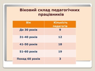 Віковий склад педагогічних
працівників
Вік Кількість
педагогів
До 30 років 9
31-40 років 12
41-50 років 18
51-60 років 19
Понад 60 років 3
 