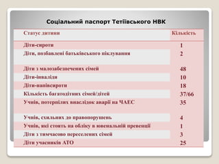 Статус дитини Кількість
Діти-сироти 1
Діти, позбавлені батьківського піклування 2
Діти з малозабезпечених сімей 48
Діти-інваліди 10
Діти-напівсироти 18
Кількість багатодітних сімей/дітей 37/66
Учнів, потерпілих внаслідок аварії на ЧАЕС 35
Учнів, схильних до правопорушень 4
Учнів, які стоять на обліку в ювенальній превенції 1
Діти з тимчасово переселених сімей 3
Діти учасників АТО 25
Соціальний паспорт Тетіївського НВК
 