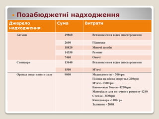  Позабюджетні надходження
Джерело
надходження
Сума Витрати
Батьки 29860 Встановлення відео спостереження
2600 Підписка
18820 Миючі засоби
14350 Ремонт
7460 Овочі
Спонсори 13640 Встановлення відео спостереження
1500 М’ячі
Оренда спортивного залу 9000 Медикаменти – 300грн
Плівка на вікна спортзал-200грн
М’ячі -1300грн
Батончики Рошен -1200грн
Матеріали для поточного ремонту-1240
Стенди - 870грн
Канцтовари -1800грн
Залишок - 2090
 