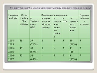 Навчаль
ний рік
К-сть
учнів у
9-х
класах
Продовжили навчання Отримали
свідоцтва
з
відзнакою
у
Тетіївсь
кому
НВК
в інших
школах
міста та
району
в
школа
х за
межа
ми
район
у
в
ПТУ
в
техніку
мах,
колед
жах
2014-
2015
55 39
(71%)
2 1 3 10
(18%)
4
2015-
2016
49 33
(67%)
1 - 2 13
(26)
7
2016-
2017
52 34
(65%)
- 3 7 8
(15%)
7
Усі випускники 9-х класів здобувають повну загальну середню освіту:
 
